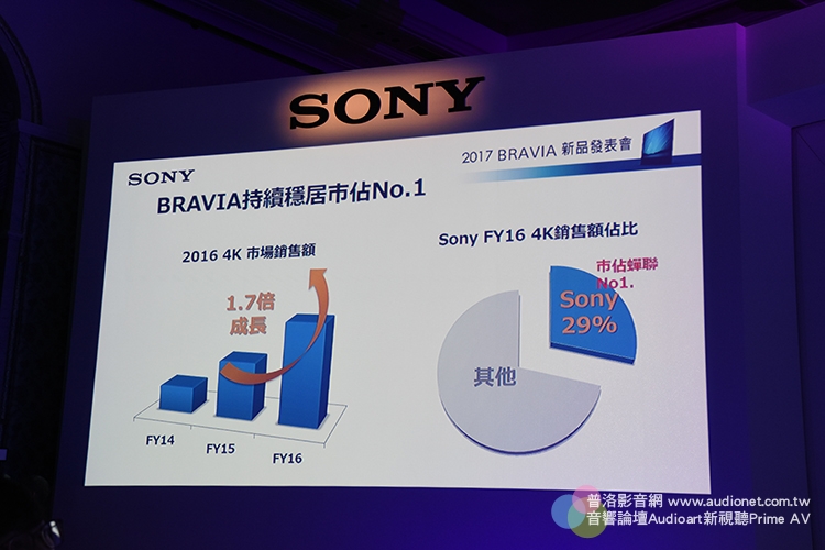 Sony頂級OLED電視登台，A1系列盛大發表