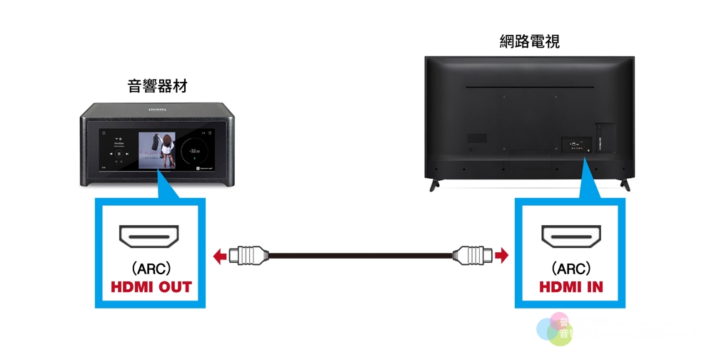 【知識】兩聲道音響有HDMI端子是哪招？