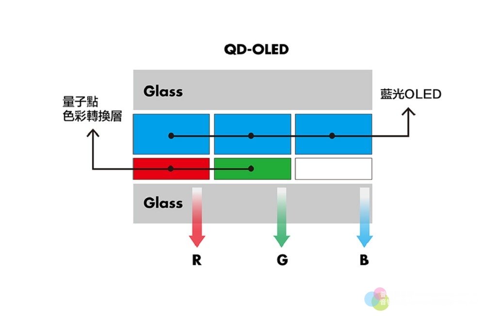 OLED面板新物種：QD-OLED和現在的OLED哪裡不一樣？