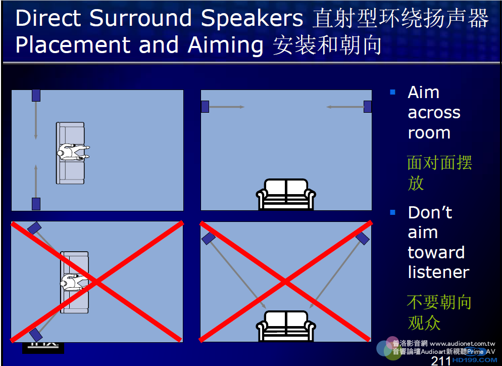 《影音极品》 声学专题：关于环绕高度角度的解读