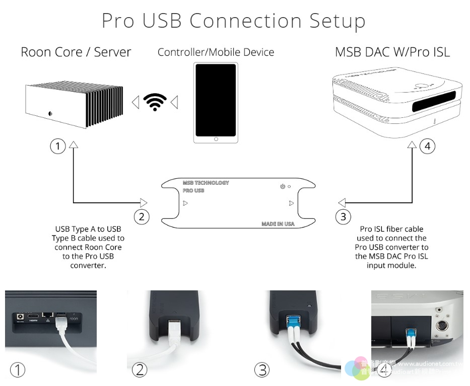 迎接高品質Roon串流MSB The PRO USB數位轉換模組
