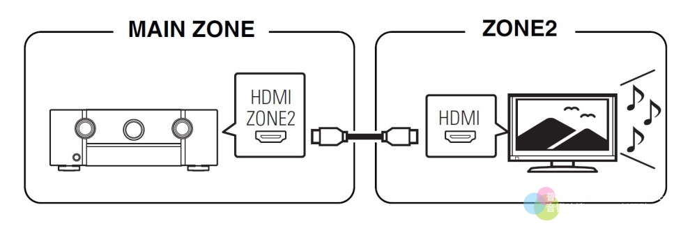 【知識】環繞擴大機為啥要有三組HDMI輸出呢？