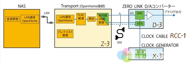 SOULNOTE ZEUS分體式旗艦網路串流訊源系統