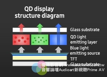 據傳三星QD-OLED面板於2021年11月30日量產出貨！
